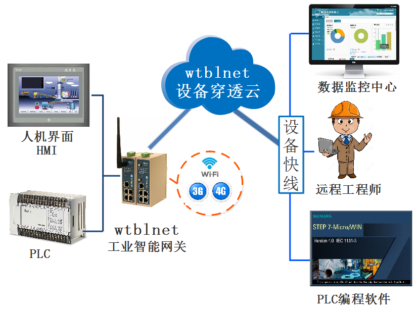 PLC遠(yuǎn)程上下載、遠(yuǎn)程調(diào)試