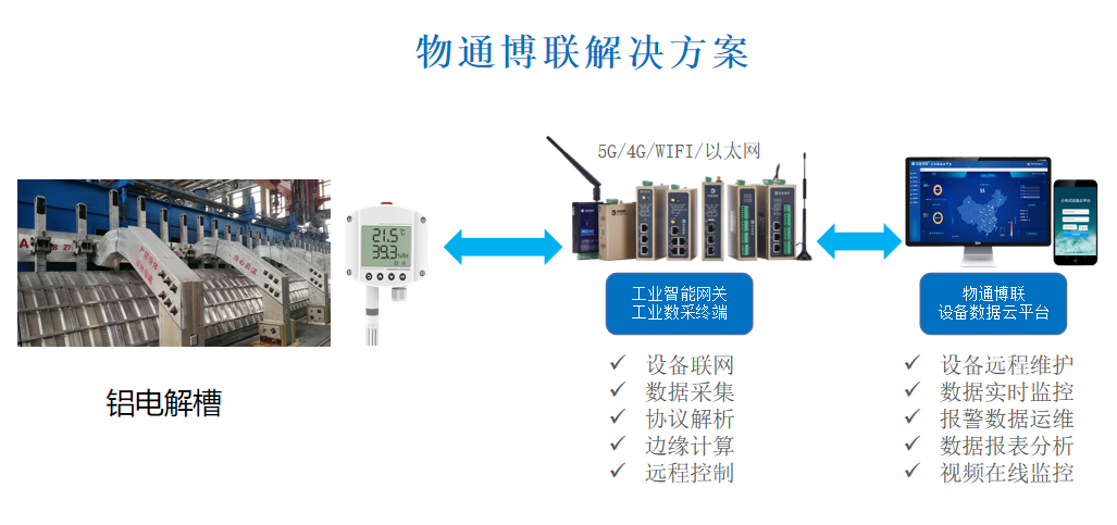 基于RS485物聯(lián)網(wǎng)網(wǎng)關實現(xiàn)鋁電解槽在線監(jiān)測及報警系統(tǒng)