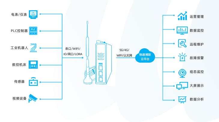 西門子S7-1200控制的自動(dòng)化系統(tǒng)如何實(shí)現(xiàn)遠(yuǎn)程監(jiān)控和故障報(bào)警