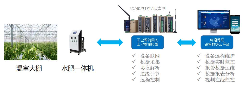 水肥一體化智能灌溉系統(tǒng)，實(shí)現(xiàn)農(nóng)業(yè)灌溉遠(yuǎn)程監(jiān)控
