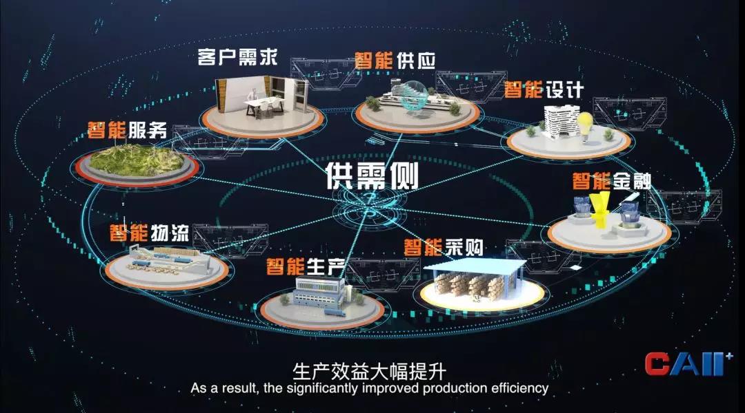 工業(yè)互聯(lián)網(wǎng)供應(yīng)鏈、服務(wù)鏈、物流鏈、金融鏈相互協(xié)同