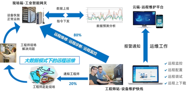 西門子編程軟件有哪些？如何實現(xiàn)PLC遠(yuǎn)程上下載程序和編程調(diào)試？